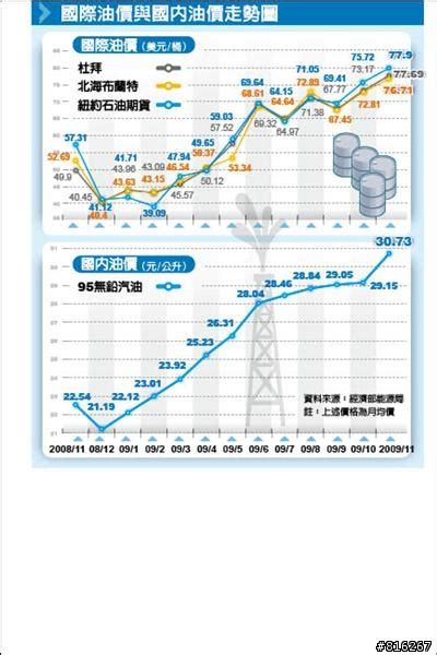 台灣油價歷史圖|首頁